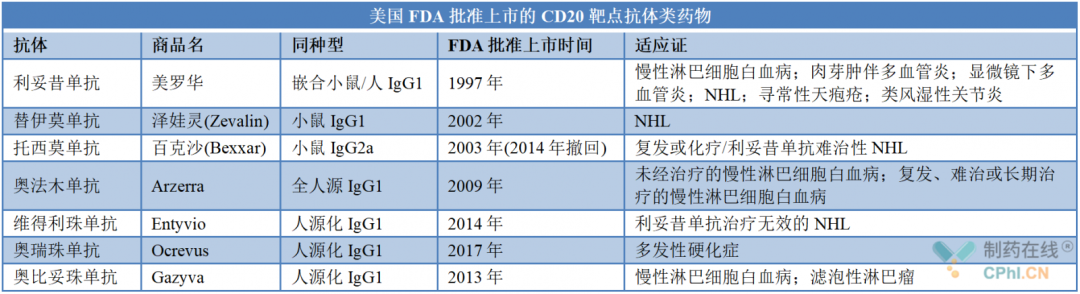 自1997年第一个抗cd20单克隆抗体利妥昔单抗(商品名美罗华)批准上市