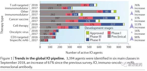 全球免疫肿瘤学（IO）新药研发概况：爆炸式增长、希望与挑战并存