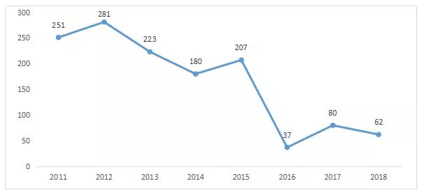 2018年重庆市药品受理情况分析报告