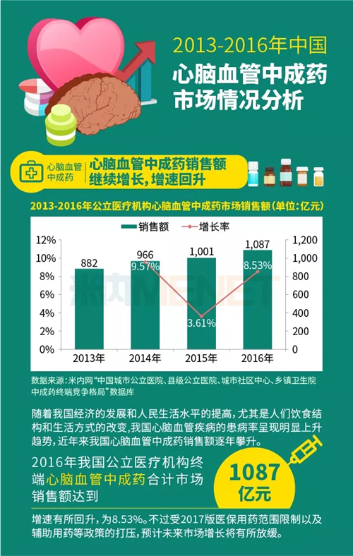 2013-2016年中国心脑血管中成药市场情况分析