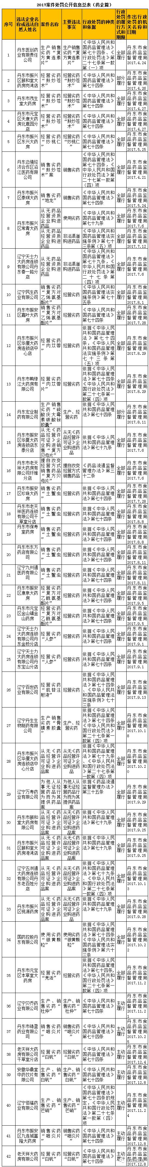 辽宁丹东市公布行政处罚表 涉及42家药企
